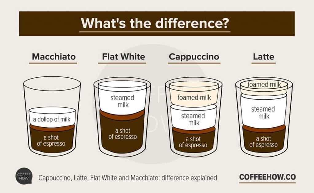 Coffee, Espresso or Cappuccino
