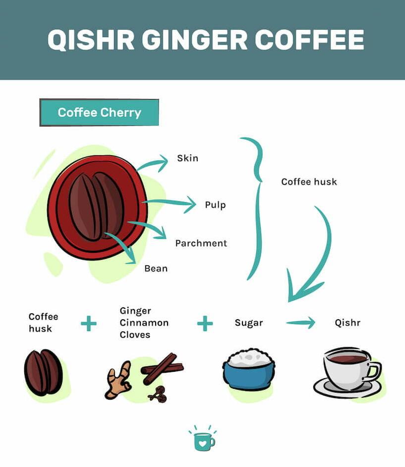  If you love ginger, try this Qishr coffee recipe for a delightful treat